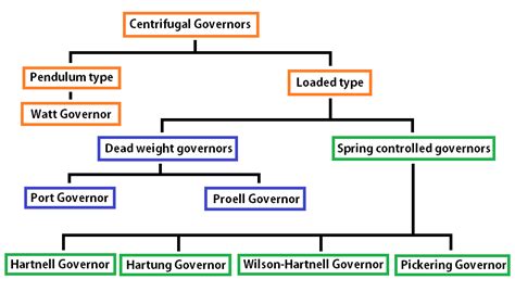 Centrifugal Governor | Types of Governors - ExtruDesign