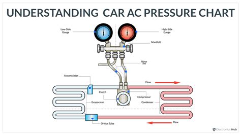Car AC Pressure Chart: R134a Low & High Side Pressures