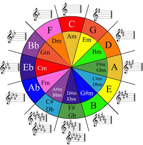 How To Use The Circle Of Fifths Guitar