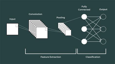 Introduction To Convolutional Neural Networks