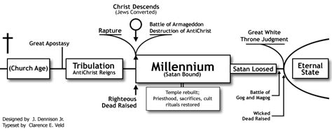 Postmillennialism | Speaking the Truth in Love