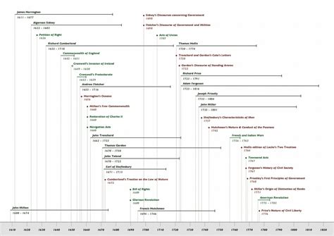 Century Timeline