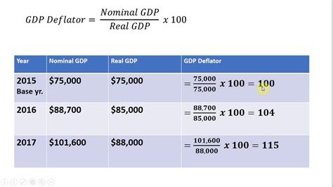 How to Calculate the GDP Deflator - YouTube