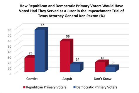 Texas Primary Election 2024 - University of Houston