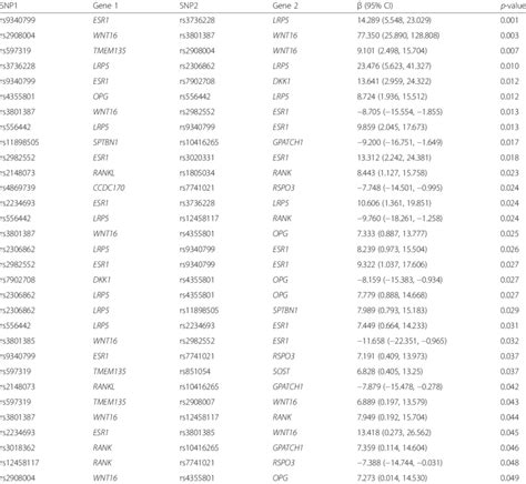 Gene-gene interaction analysis | Download Table