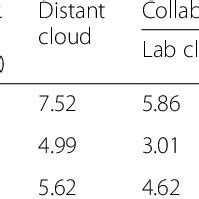 Network latency performance evaluation graph. This graph represents the... | Download Scientific ...