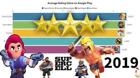 Best Rated Supercell Games On Android (2013-2021) - YouTube