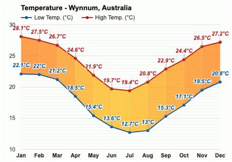 Yearly & Monthly weather - Wynnum, Australia