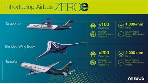 Airbus touts hydrogen-powered ZEROe concepts - Asia Times