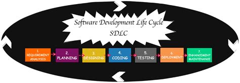 Software Development Life Cycle - (SDLC)