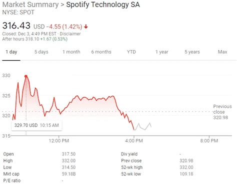 Spotify Stock (SPOT) Hits an All-Time High of $330 — Up 118% In 2020