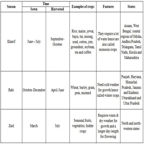 Major Crops and Cropping Patterns in Various Parts of the Country ...