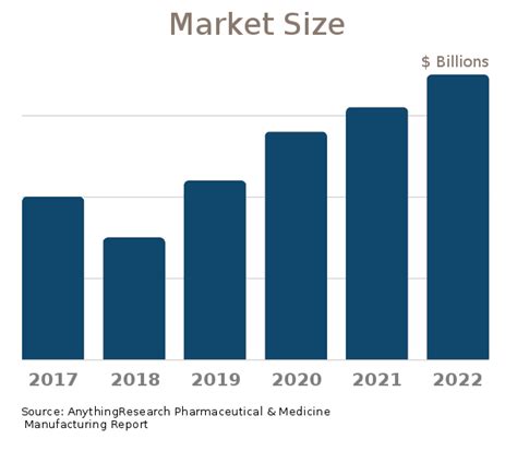 2023 Market Size, Forecast, & Pharmaceutical & Medicine Manufacturing Industry Statistics ...