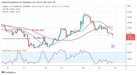 Solana Reaches Bearish Fatigue And Recovers Over $22