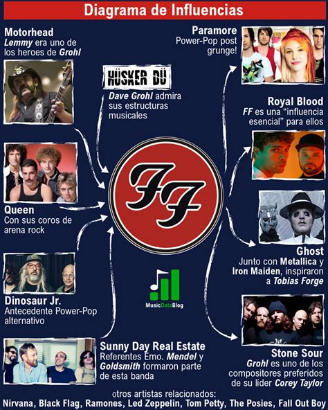 Foo Fighters influences: Dave Grohl's impact on post-grunge - Music ...