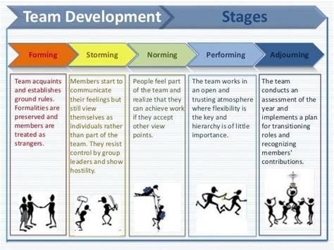 Team Development Stages Forming Storming Norming Performing Adjourning ...