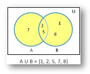 Union of Sets using Venn Diagram (advance math) - indianexpresss.in