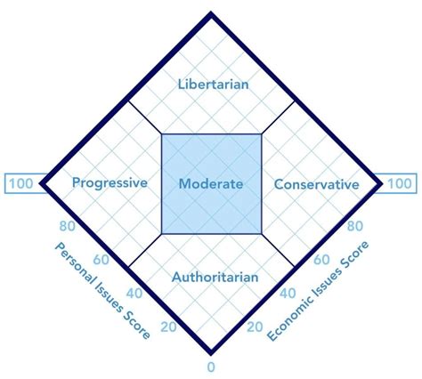 The Difference Between Conservatives & Moderates