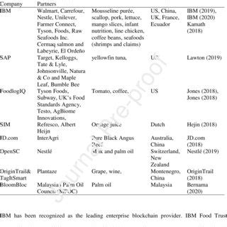 Examples of collaboration models using blockchain technology in... | Download Scientific Diagram