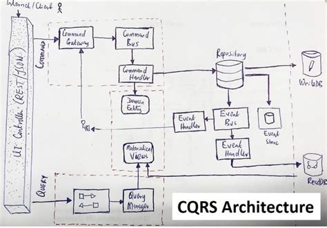 Understanding the Architecture of Event-Based CQRS Design - Microservices