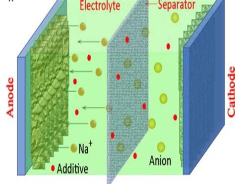 The illustrate of electrolyte solution from Meng et al. [30] | Download Scientific Diagram