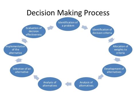 Decision Making Process Identification of ... | Decision making process, Decision making ...