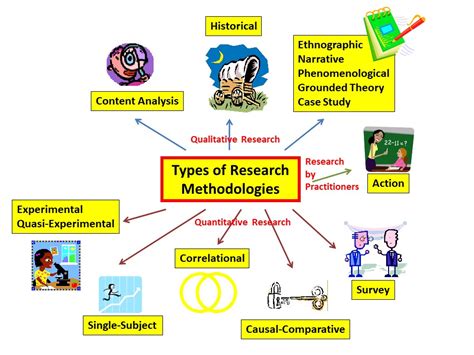 Types of Research | Educational Research Basics by Del Siegle