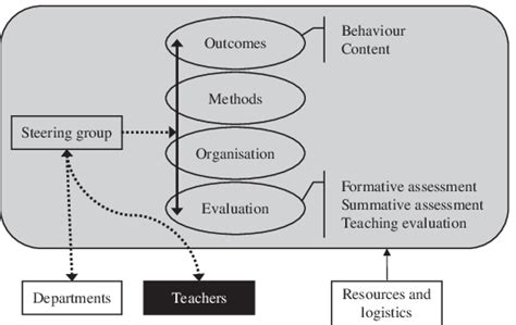 Vision-driven curriculum design model. | Download Scientific Diagram