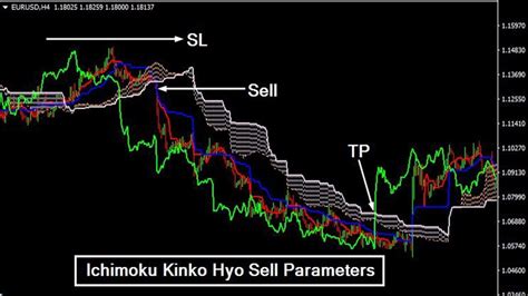 Ichimoku Kinko Hyo Strategy for a Takeaway – Forex Academy