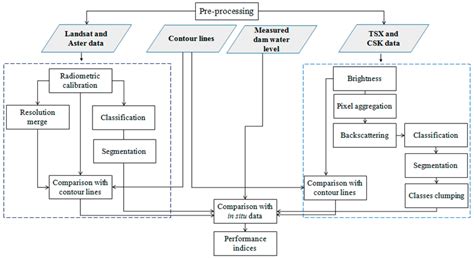 Flow diagram of optical and SAR imagery processing. | Download Scientific Diagram