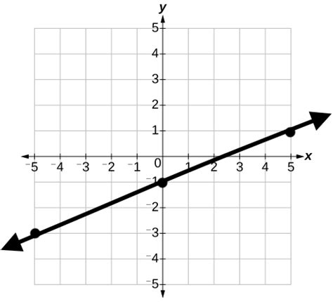 Slope from a Graph Flashcards | Quizlet