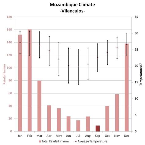 The best time to go to Mozambique | weather and climate | Expert Africa