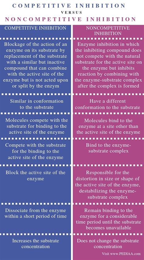 Compare and Contrast Competitive and Noncompetitive Inhibitors