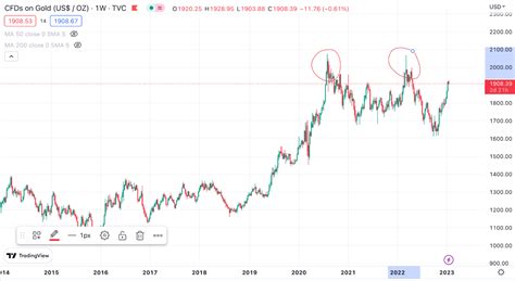 Global Wealth Club | The “Gold” Standard of Investing in 2023