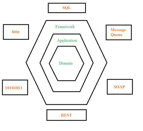 Hexagonal Architecture in Java - GeeksforGeeks