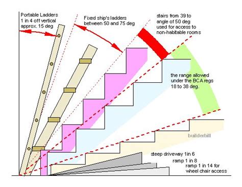 stair-angles-1 | Types of stairs, Stair angle, Staircase design