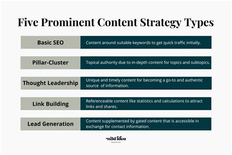 Types Of Content Strategy: 5 Content Strategy Types To Meet Your Goals - Wild Idea