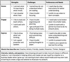 30 Learner Profiles ideas | learner profile, personalized learning, learners