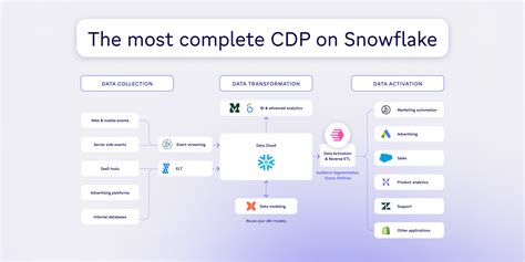 The most complete CDP on Snowflake | Census