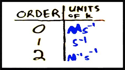 Units of k for Zero, 1st, and 2nd Order Reactions - YouTube