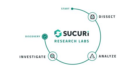 About Sucuri Labs - Sucuri Labs