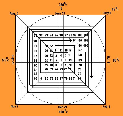 STOCK MARKET ENCYCLOPEDIA: Gann Angles - How to use a Gann Wheel