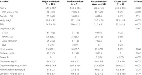 Baseline patient characteristics for different dosages of LMWH | Download Table