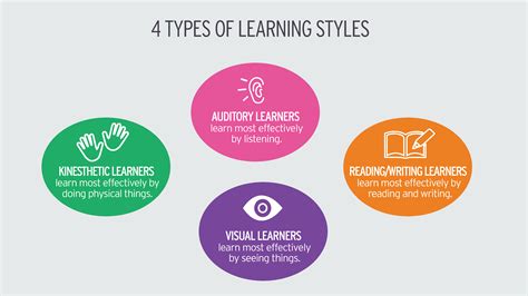 Learning Styles in Higher Education Tutorial | Sophia Learning