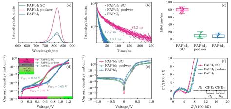 High performance perovskite solar cells synthesized by dissolving FAPbI ...