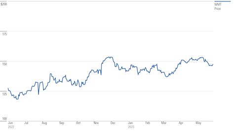 Walmart Stock Price 2024 - Talya Shalna