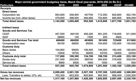 In-depth Union Budget Analysis: Everything You Need to Know About the Union Budget