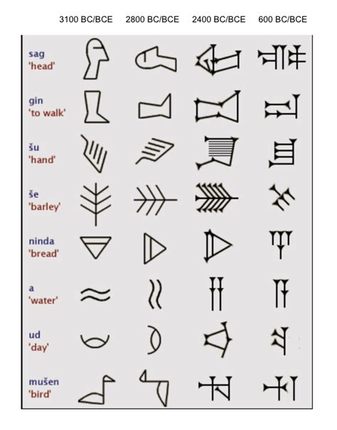 The Development of Writing – The Ancient Institute