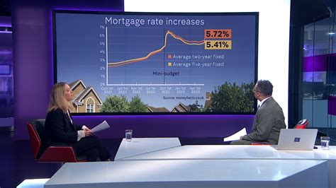 Mortgage lenders continue to hike rates and pull deals – Channel 4 News