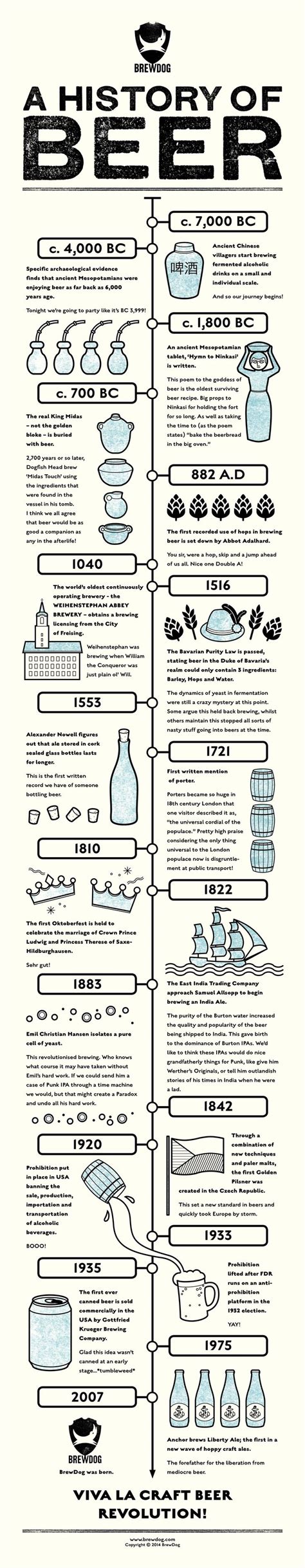 Pin by Kurien Mathew on Buzzyness Explored | Beer history, Beer ...